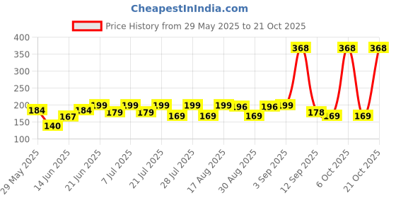 myntra.com SZN Women Printed Applique T-shirt szn Price History Graph from 29 May 2025 to 21 Oct 2025