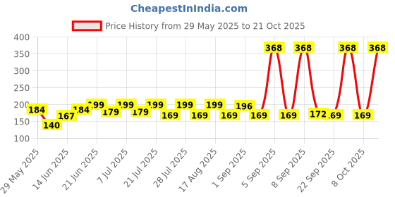 myntra.com SZN Women Printed Applique T-shirt szn Price History Graph from 29 May 2025 to 21 Oct 2025