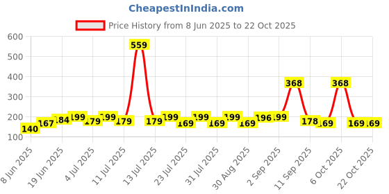 myntra.com SZN Women Printed Applique T-shirt szn Price History Graph from 8 Jun 2025 to 22 Oct 2025