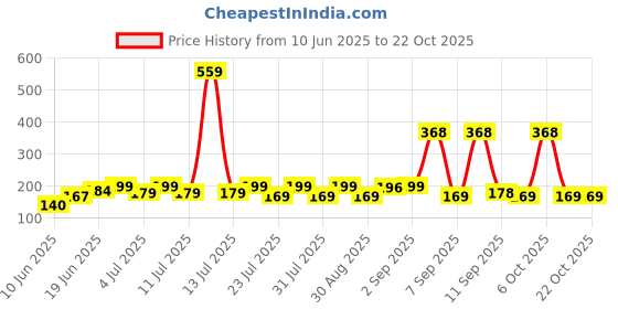 myntra.com SZN Women Printed Applique T-shirt szn Price History Graph from 10 Jun 2025 to 22 Oct 2025