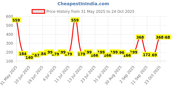 myntra.com SZN Women Printed Applique T-shirt szn Price History Graph from 31 May 2025 to 23 Oct 2025