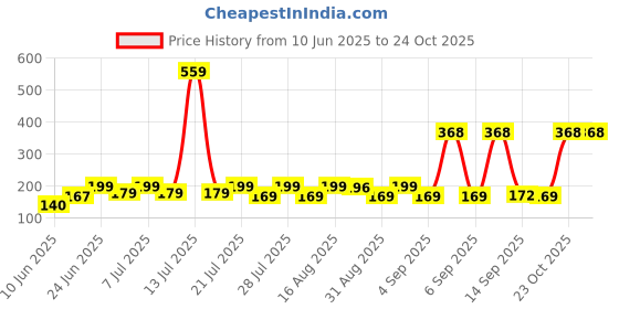 myntra.com SZN Women Printed Applique T-shirt szn Price History Graph from 10 Jun 2025 to 24 Oct 2025
