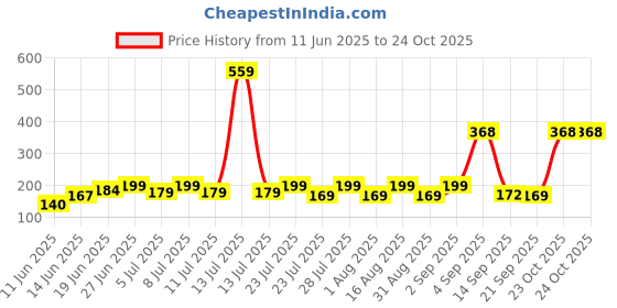 myntra.com SZN Women Printed Applique T-shirt szn Price History Graph from 11 Jun 2025 to 23 Oct 2025