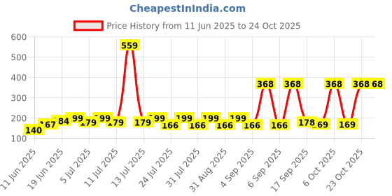 myntra.com SZN Women Printed Applique T-shirt szn Price History Graph from 11 Jun 2025 to 24 Oct 2025