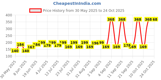 myntra.com SZN Women Printed Applique T-shirt szn Price History Graph from 30 May 2025 to 24 Oct 2025