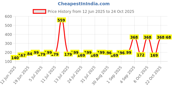 myntra.com SZN Women Printed Applique T-shirt szn Price History Graph from 12 Jun 2025 to 24 Oct 2025