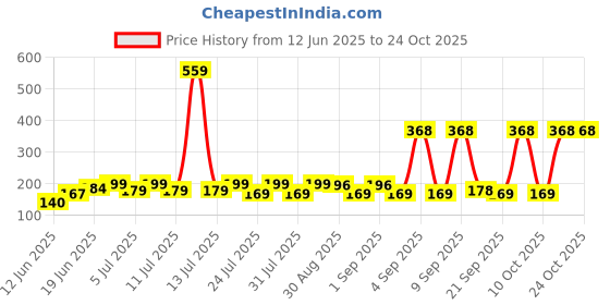 myntra.com SZN Women Printed Applique T-shirt szn Price History Graph from 12 Jun 2025 to 24 Oct 2025