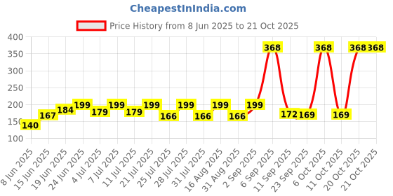 myntra.com SZN Women Printed Applique T-shirt szn Price History Graph from 8 Jun 2025 to 20 Oct 2025