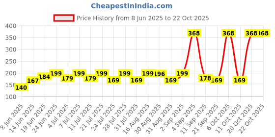 myntra.com SZN Women Printed Applique T-shirt szn Price History Graph from 8 Jun 2025 to 21 Oct 2025