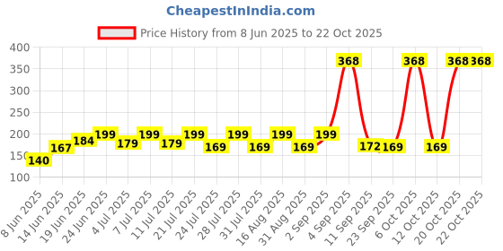 myntra.com SZN Women Printed Applique T-shirt szn Price History Graph from 8 Jun 2025 to 20 Oct 2025