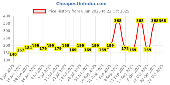 myntra.com SZN Women Printed Applique T-shirt szn Price History Graph from 8 Jun 2025 to 20 Oct 2025