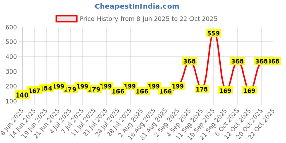 myntra.com SZN Women Printed Applique T-shirt szn Price History Graph from 8 Jun 2025 to 20 Oct 2025