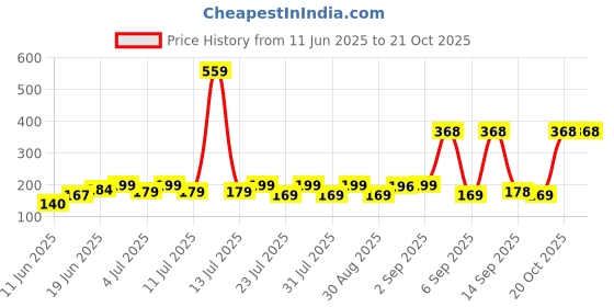 myntra.com SZN Women Printed Applique T-shirt szn Price History Graph from 11 Jun 2025 to 21 Oct 2025