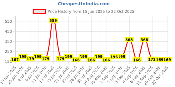 myntra.com SZN Women Printed Applique T-shirt szn Price History Graph from 15 Jun 2025 to 22 Oct 2025