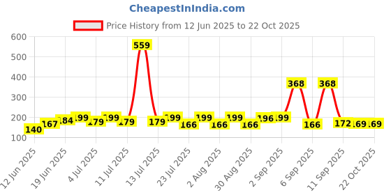 myntra.com SZN Women Printed Applique T-shirt szn Price History Graph from 12 Jun 2025 to 22 Oct 2025