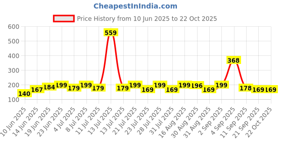 myntra.com SZN Women Printed Applique T-shirt szn Price History Graph from 10 Jun 2025 to 22 Oct 2025