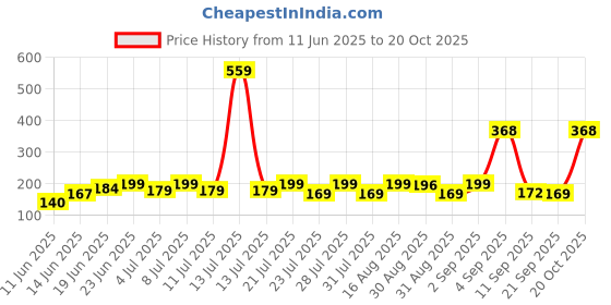 myntra.com SZN Women Printed Applique T-shirt szn Price History Graph from 11 Jun 2025 to 20 Oct 2025