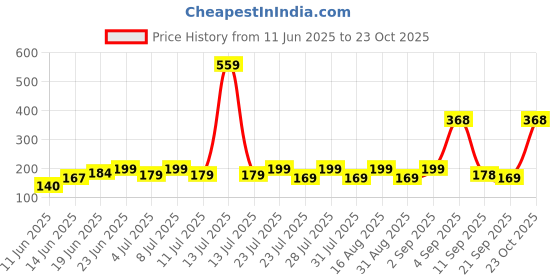 myntra.com SZN Women Printed Applique T-shirt szn Price History Graph from 11 Jun 2025 to 23 Oct 2025