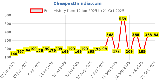 myntra.com SZN Women Printed Applique T-shirt szn Price History Graph from 12 Jun 2025 to 21 Oct 2025
