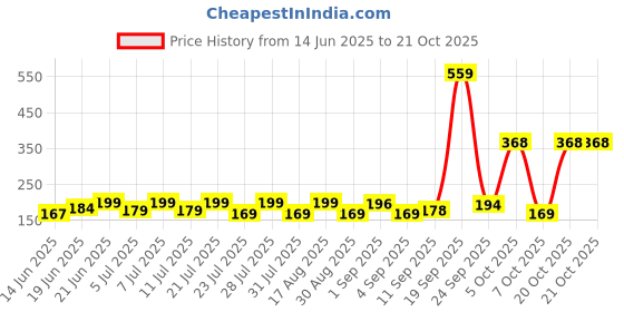 myntra.com SZN Women Printed Applique T-shirt szn Price History Graph from 14 Jun 2025 to 21 Oct 2025