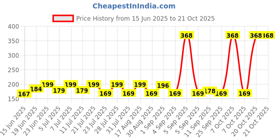 myntra.com SZN Women Printed Applique T-shirt szn Price History Graph from 15 Jun 2025 to 20 Oct 2025