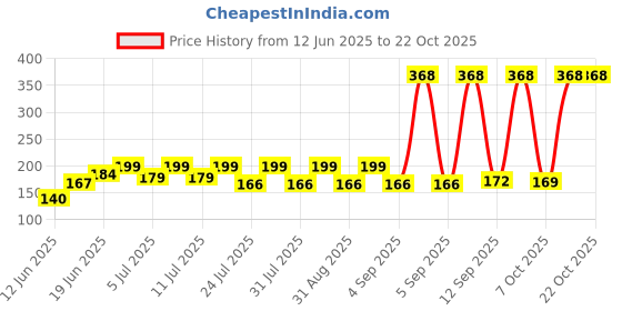 myntra.com SZN Women Printed Applique T-shirt szn Price History Graph from 12 Jun 2025 to 22 Oct 2025