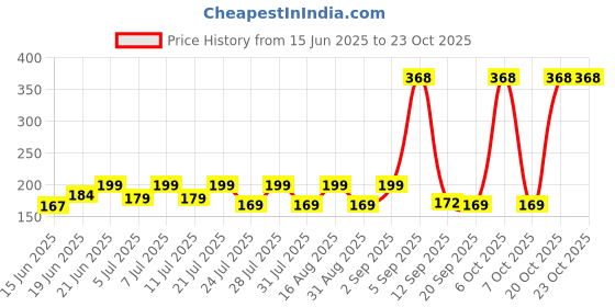 myntra.com SZN Women Printed Applique T-shirt szn Price History Graph from 15 Jun 2025 to 22 Oct 2025