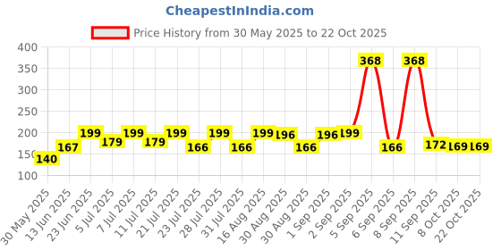 myntra.com SZN Women Printed Applique T-shirt szn Price History Graph from 30 May 2025 to 22 Oct 2025