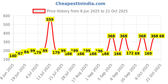 myntra.com SZN Women Printed Applique T-shirt szn Price History Graph from 8 Jun 2025 to 21 Oct 2025