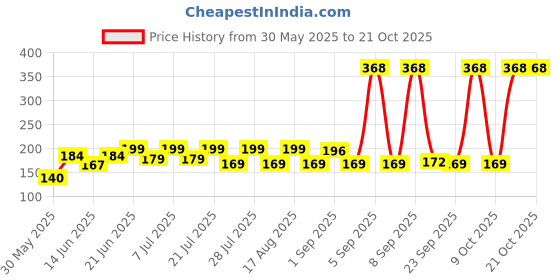 myntra.com SZN Women Printed Applique T-shirt szn Price History Graph from 30 May 2025 to 21 Oct 2025