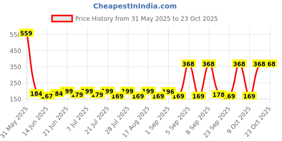myntra.com SZN Women Printed Applique T-shirt szn Price History Graph from 31 May 2025 to 22 Oct 2025