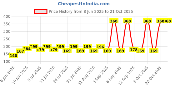 myntra.com SZN Women Printed Applique T-shirt szn Price History Graph from 8 Jun 2025 to 21 Oct 2025