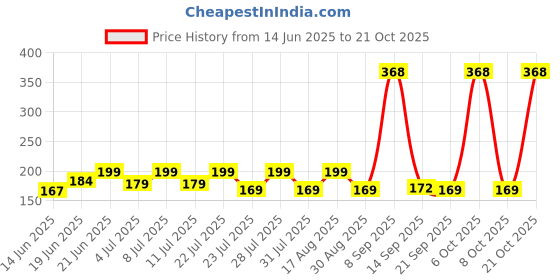 myntra.com SZN Women Printed Applique T-shirt szn Price History Graph from 14 Jun 2025 to 21 Oct 2025
