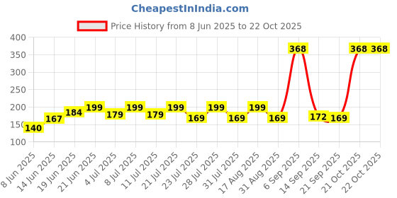myntra.com SZN Women Printed Applique T-shirt szn Price History Graph from 8 Jun 2025 to 21 Oct 2025