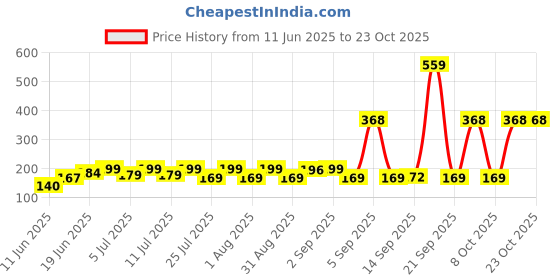 myntra.com SZN Women Printed Applique T-shirt szn Price History Graph from 11 Jun 2025 to 23 Oct 2025