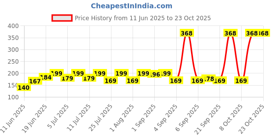 myntra.com SZN Women Printed Applique T-shirt szn Price History Graph from 11 Jun 2025 to 23 Oct 2025