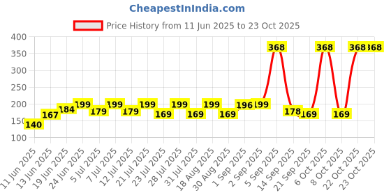 myntra.com SZN Women Printed Applique T-shirt szn Price History Graph from 11 Jun 2025 to 23 Oct 2025