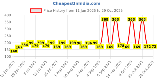 myntra.com SZN Women Printed Applique T-shirt szn Price History Graph from 11 Jun 2025 to 29 Oct 2025