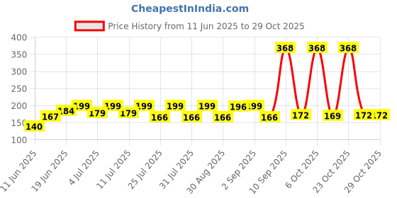 myntra.com SZN Women Printed Applique T-shirt szn Price History Graph from 11 Jun 2025 to 29 Oct 2025