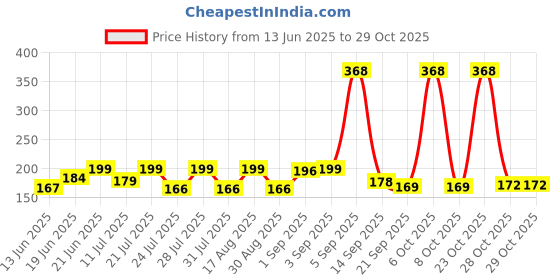 myntra.com SZN Women Printed Applique T-shirt szn Price History Graph from 13 Jun 2025 to 29 Oct 2025