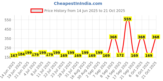 myntra.com SZN Women Printed Applique T-shirt szn Price History Graph from 14 Jun 2025 to 21 Oct 2025