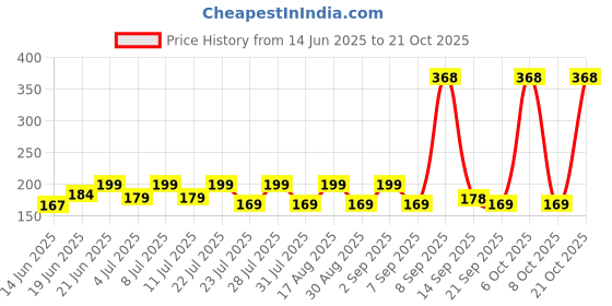 myntra.com SZN Women Printed Applique T-shirt szn Price History Graph from 14 Jun 2025 to 21 Oct 2025