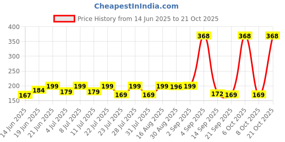 myntra.com SZN Women Printed Applique T-shirt szn Price History Graph from 14 Jun 2025 to 21 Oct 2025