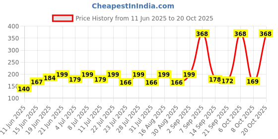 myntra.com SZN Women Printed Applique T-shirt szn Price History Graph from 11 Jun 2025 to 20 Oct 2025