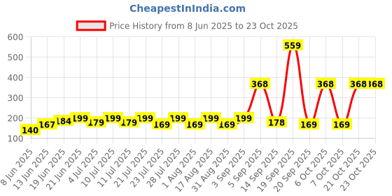 myntra.com SZN Women Printed Applique T-shirt szn Price History Graph from 8 Jun 2025 to 21 Oct 2025