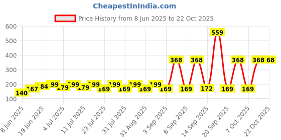 myntra.com SZN Women Printed Applique T-shirt szn Price History Graph from 8 Jun 2025 to 21 Oct 2025