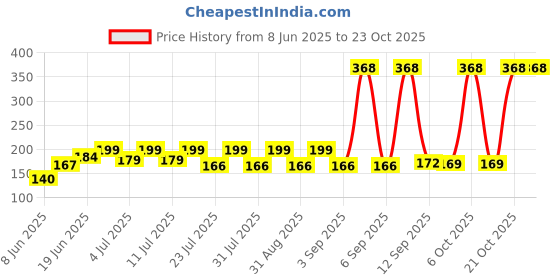 myntra.com SZN Women Printed Applique T-shirt szn Price History Graph from 8 Jun 2025 to 21 Oct 2025