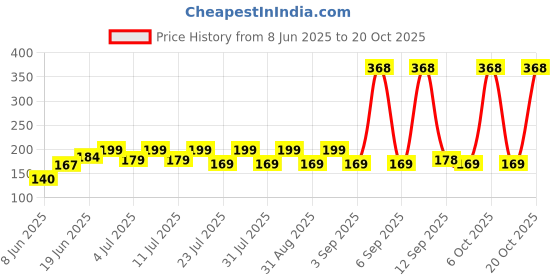 myntra.com SZN Women Printed Applique T-shirt szn Price History Graph from 8 Jun 2025 to 20 Oct 2025