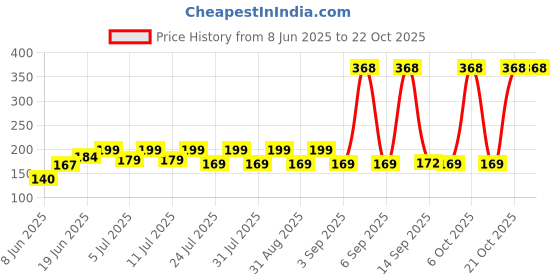 myntra.com SZN Women Printed Applique T-shirt szn Price History Graph from 8 Jun 2025 to 21 Oct 2025