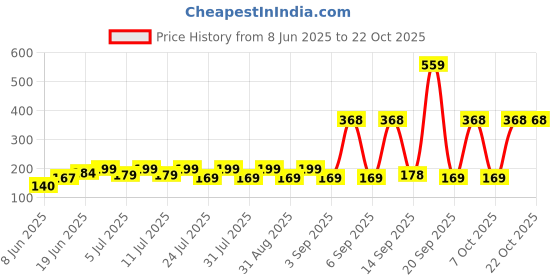 myntra.com SZN Women Printed Applique T-shirt szn Price History Graph from 8 Jun 2025 to 21 Oct 2025